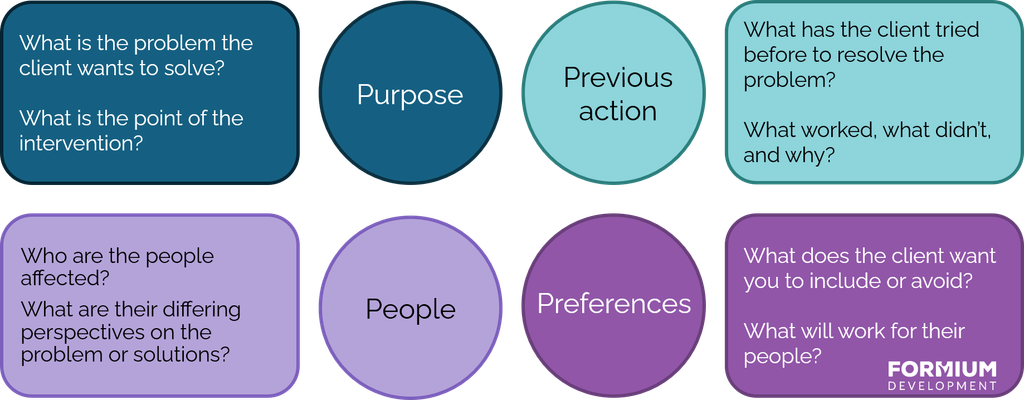 Diagram of 4P: Purpose, People, 
Previous action, Preferences